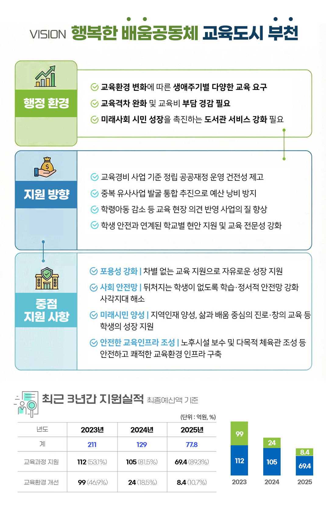 행복한 배움공동체 교육도시 부천